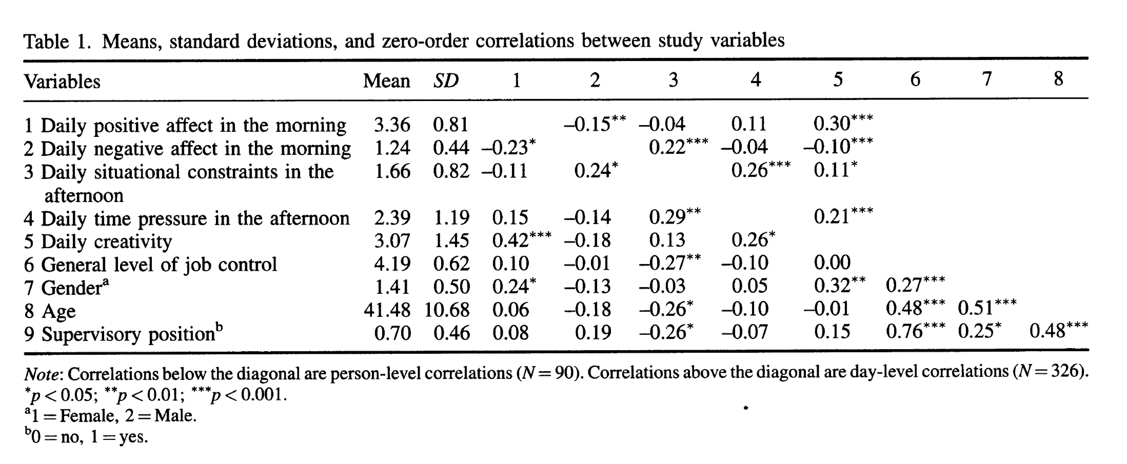 A table of data